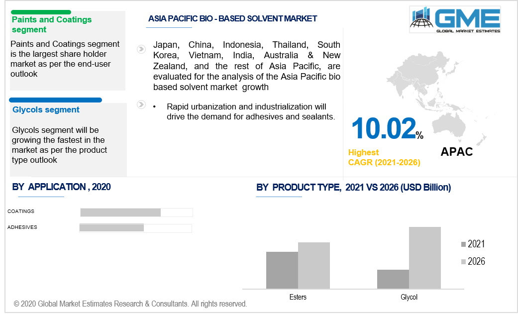 asia pacific bio-based solvent market